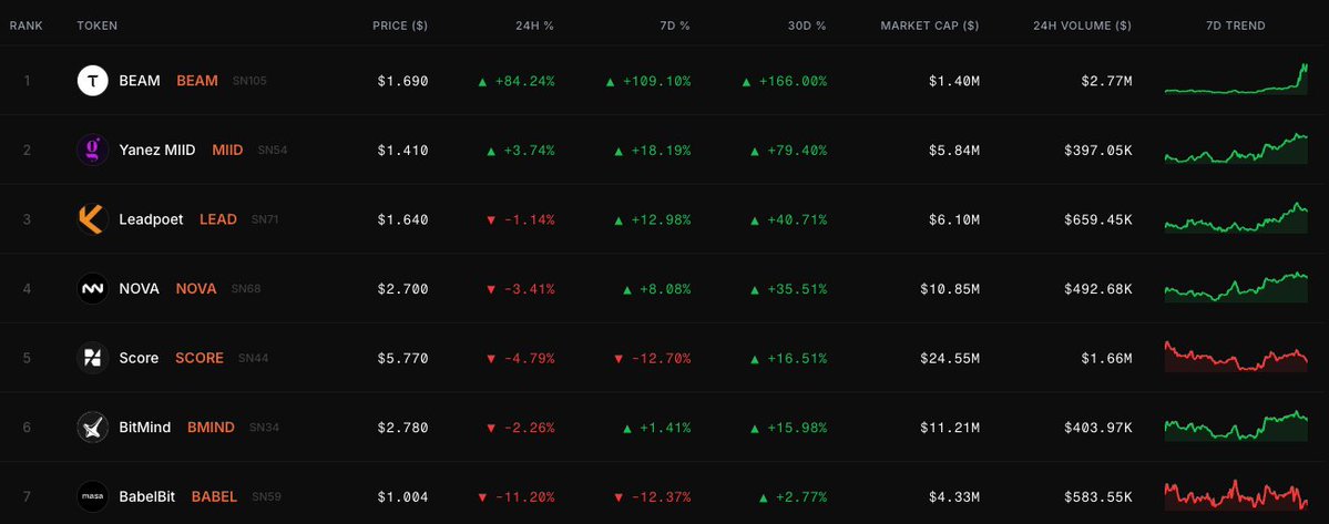 The ONLY way to find gems is truly diligencing where real economic value is being built

in $TAO we have one of the most compelling ecosystems that many don't seem to understand

Key to growth has been Bittensor's incentive engine, enabling below projects to tap into reward