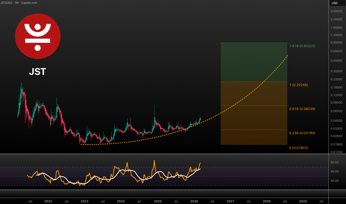 VuoriTrading's tweet image. $JST - JUST cooking! 🧑‍🍳 I don't know why but we can ride it! Not FA #JUST