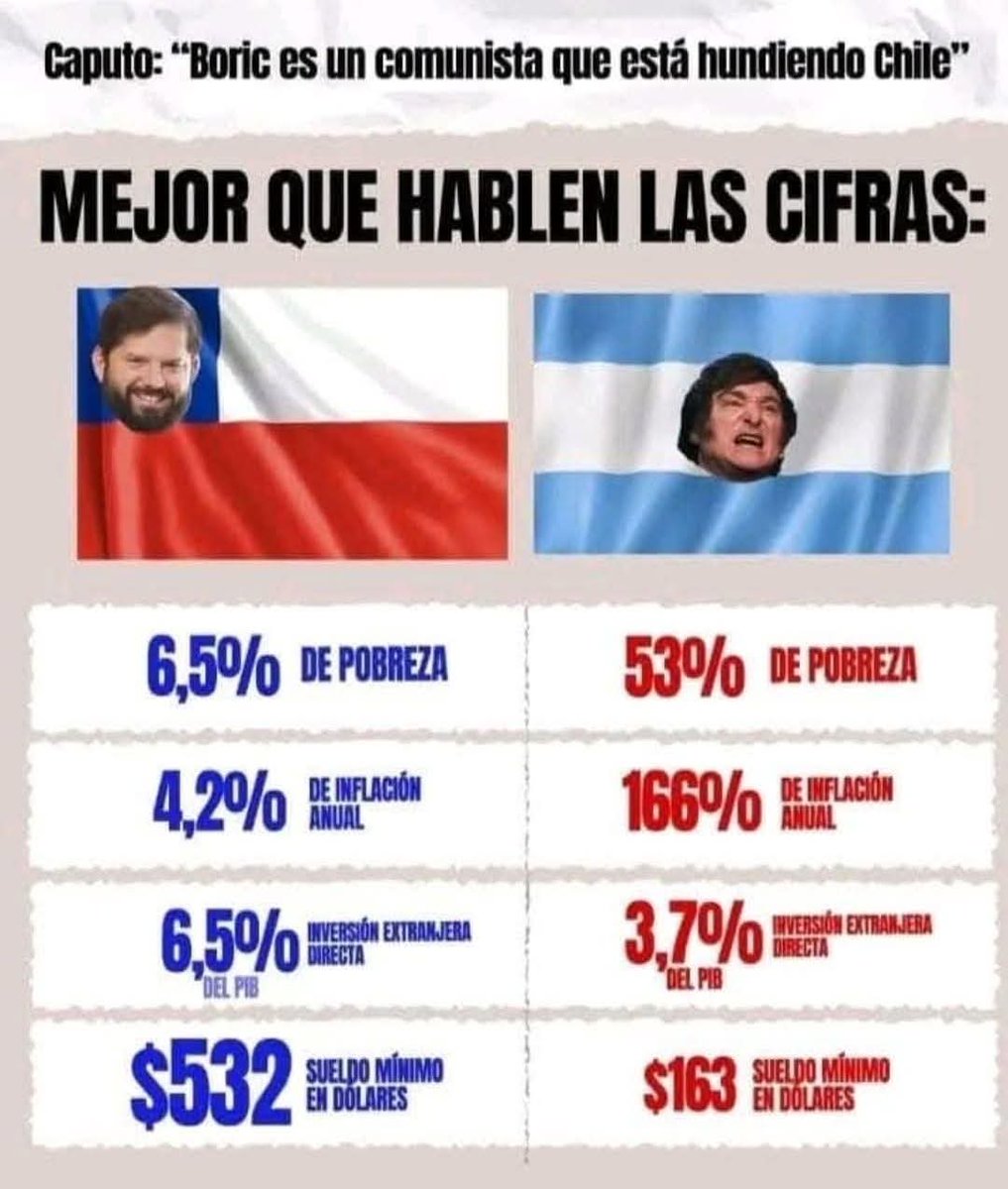 ReneSquellaSoto's tweet photo. @edufeiok @GabrielBoric Se supone que eres periodista para hablar con datos e información correcta, no un barrabrava fanático ideológico

Si acá tuvimos un inútil q controló inflación, manejo finanzas públicas y obtuvo récords d inversión y ganancias, ni me imagino como tratarás a Milei, ¿o ahí callas? https://t.co/GYTwxtxEYo