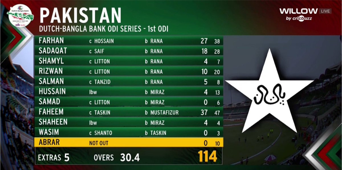 لگتا ہے پاکستان کرکٹ ٹیم نے آج فی کھلاڑی 50 لاکھ جرمانے پر احتجاج ریکارڈ کروایا ہے 👀
#PAKvsBAN #BabarAzam #BANvsPAK