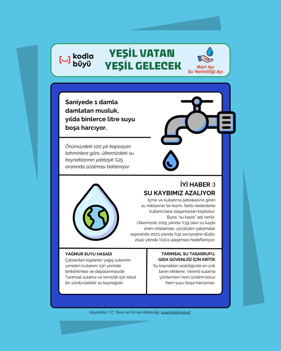 KodlaBuyu's tweet photo. 👉 Mart ayına özel tematik posterimizde “su verimliliği” konusunda ilginç bilgiler yer alıyor.

T.C. Tarım ve Orman Bakanlığı ve https://t.co/dOem8A2bDF verilerinden yararlanarak hazırladığımız tematik postere https://t.co/qPSRHjWpyJ adresinden ulaşabilirsiniz. 🤝 https://t.co/kAUtoQxNjI
