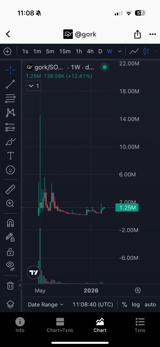 larry_trenches's tweet photo. @S0Lmay0r No it’s not, it’s sitting at $1.25m with a year of accumulation and organic community growth. It’s the OG @gork the true OG. Follow the breadcrumbs guys @xai #OG76ED
The rest are just fake cabals / bundles. Keep it OG $GORK https://t.co/1E4pBo3zmX