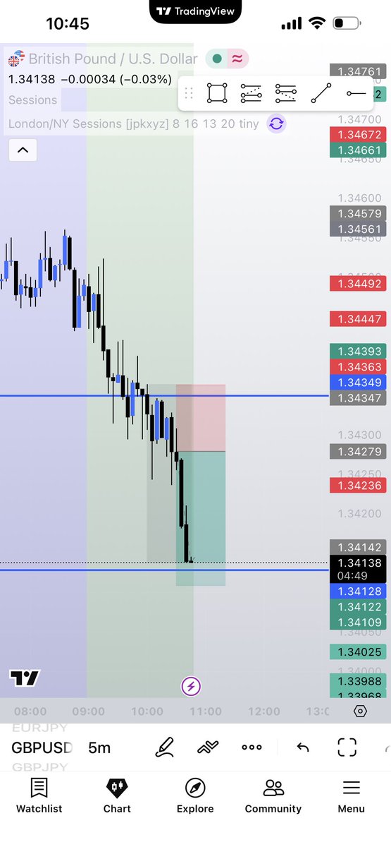TheMarketTemper's tweet photo. One trade a day might be the play. 🤷🏼‍♂️

#daytrader #ForexMarket #GBPUSD https://t.co/cA3Nh6bSBV
