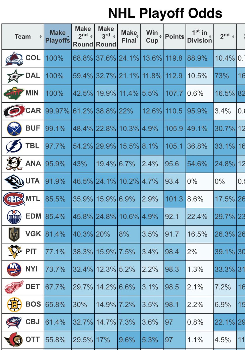 Buffalo Sabres Stats tweet media