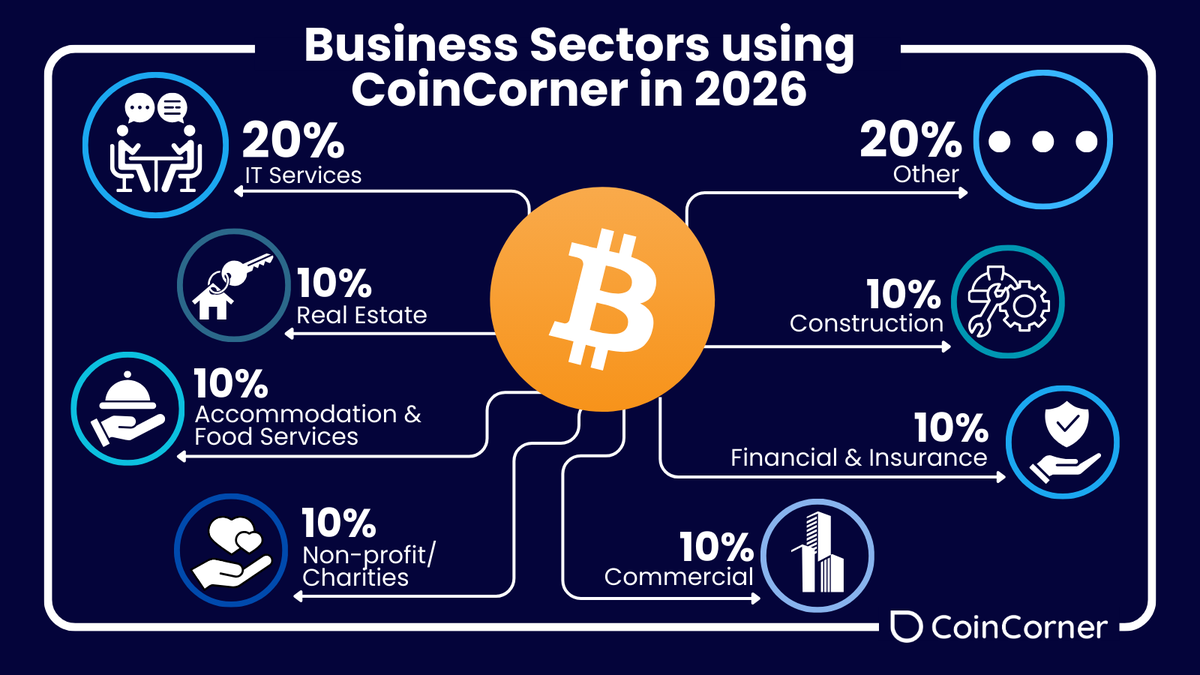 CoinCorner tweet media