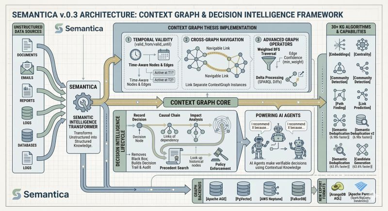 Semantica v.0.3: An open-source framework to ship context graphs for AI ...