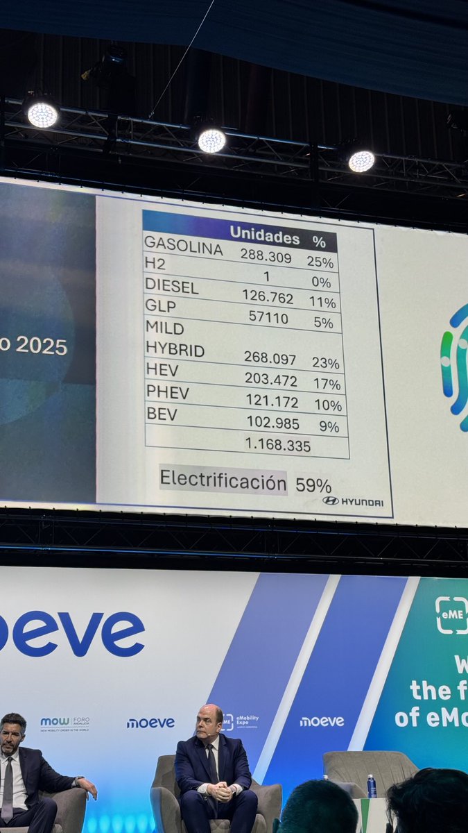 El mix de ventas del grupo Hyundai. 

En todo el mundo se ha vendido solamente 1 de hidrógeno en todo el año 😂😂😂