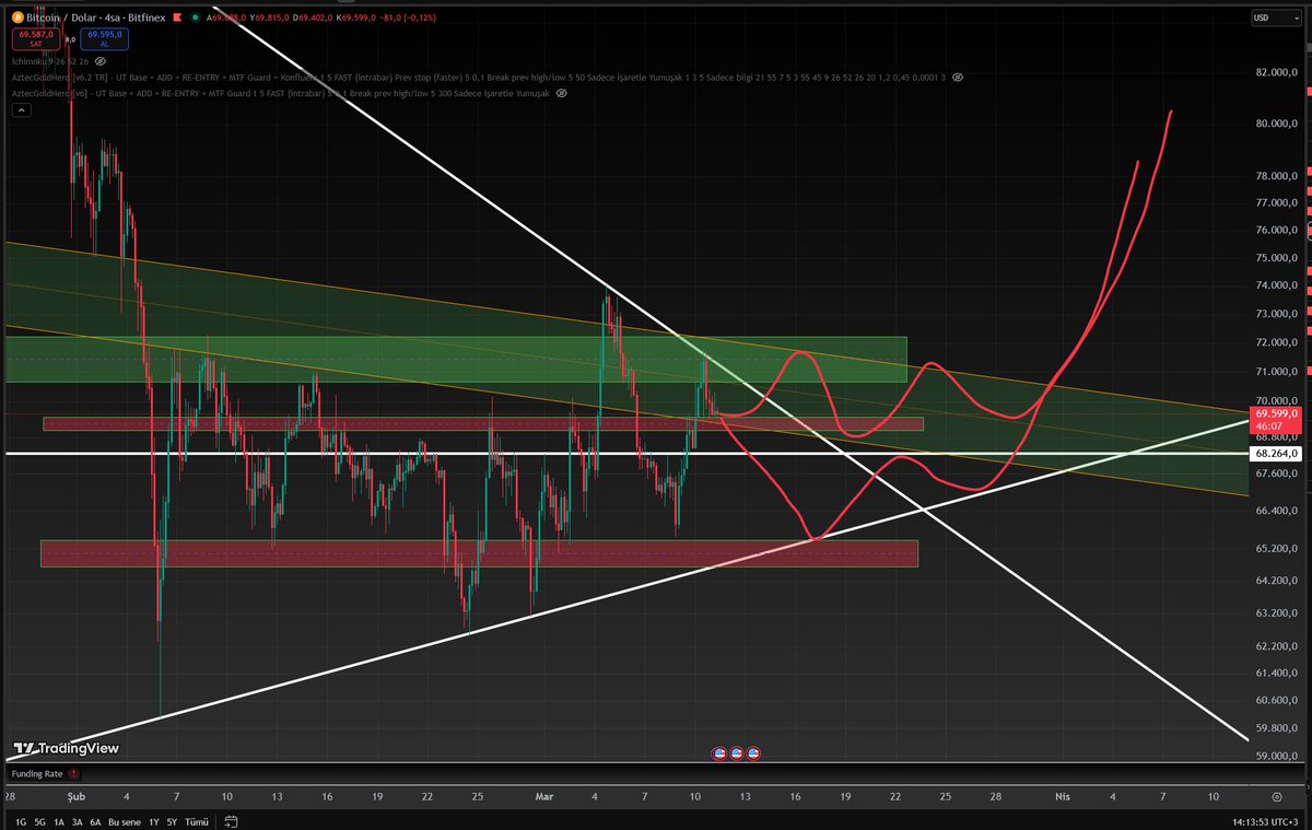 İyi bak grafiklere. Anlatıyorum. #Bitcoin #Dolar 

İlk grafikte göreceğin ince bir çapraz trucun renkli kanal var. Şu an nedense ne alakaysa bu aptal kanalda takılıyoruz.

İkinci grafik zoom yapılmış 4 saatlik hali grafiğin. Yatayda 69-69,5k arasında ince bir destek çizgisi var.