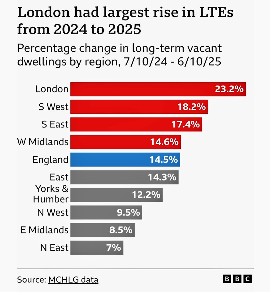 Action on Empty Homes @emptyhomes tweet media