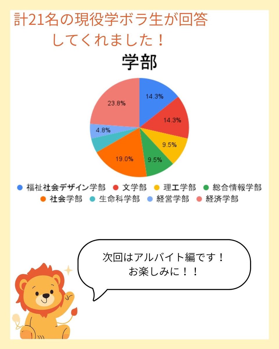 こんにちは🦁
東洋大学公認ボランティアサークル「学ボラ」です！

3/11〜3/14の4日間はデータで見る学ボラ！！

今回は概要編です！
次回もお楽しみに〜✨

#toyo_volu
#春から東洋
#東洋大学
#ボランティアサークル
#学ボラ　

instagram.com/p/DVveW6uFOOF/…