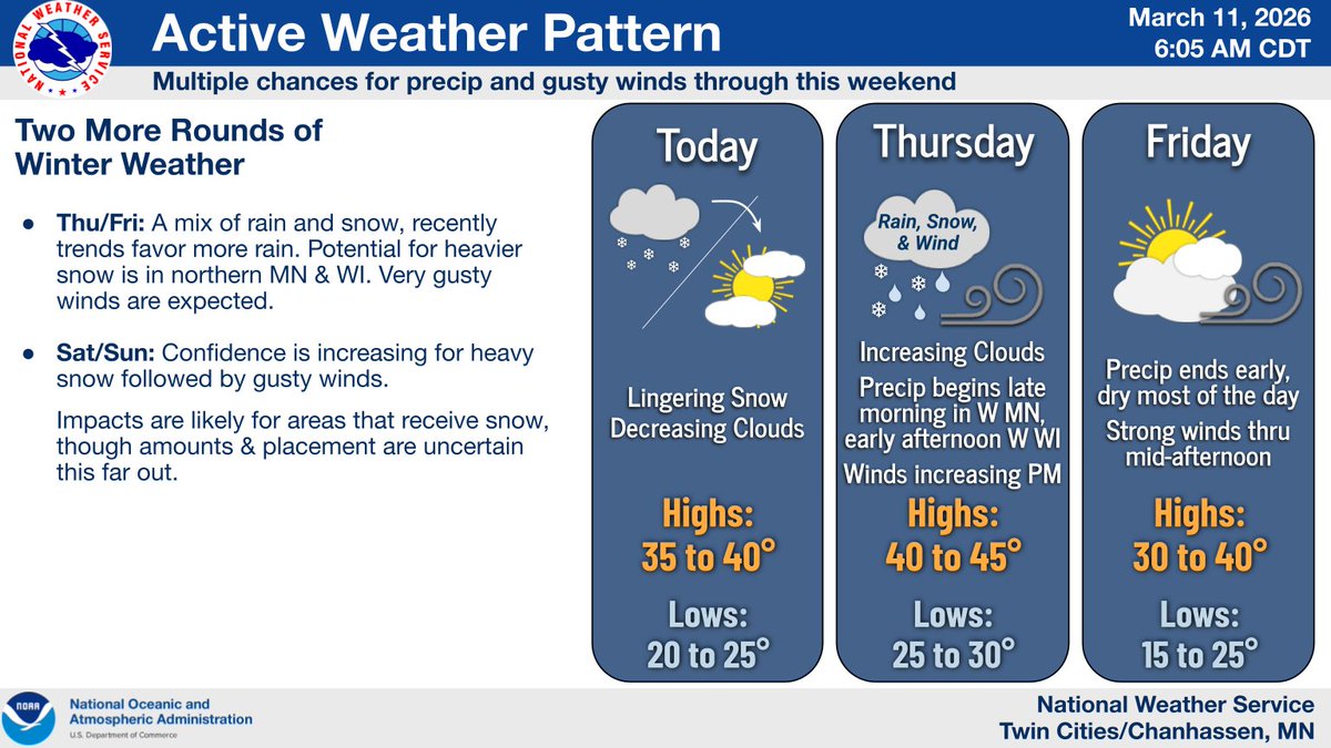NWSTwinCities's tweet photo. After this morning's snow wraps up over the next few hrs, the next 24 hrs should be quiet. Things ramp back up again tomorrow w/ a rain/snow system &amp; strong winds.

We continue to monitor the Sat-Sun system closely, w/ snow impacts likely across much of the area. 
#MNwx #WIwx https://t.co/HmG7qDSybg