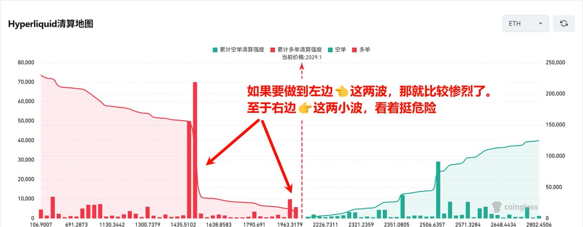 LukeQuantHQ's tweet photo. 闲着无聊看了一下 ETH 的清算地图，哦豁，情况不妙哈 https://t.co/36GxXbu3O0