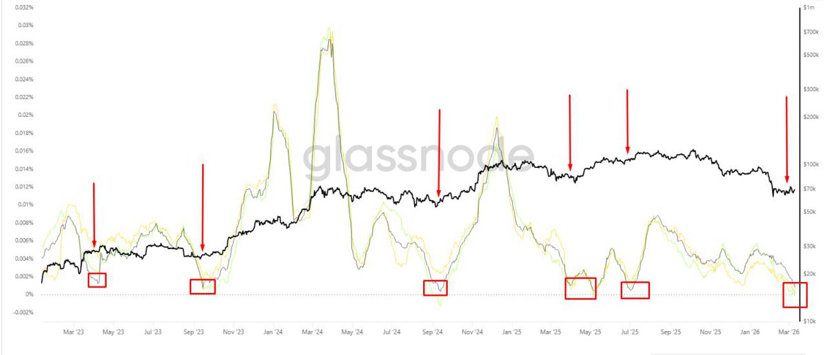 viclarius's tweet photo. 30D avg funding across major exchanges just hit its lowest since early 2023 (start of this bull cycle).

Historically, such levels often appear near local bottoms.

$BTC still moving in the $60K–$72K range (main scenario). Also showing resilience vs stocks lately. https://t.co/2LVXM57UW4