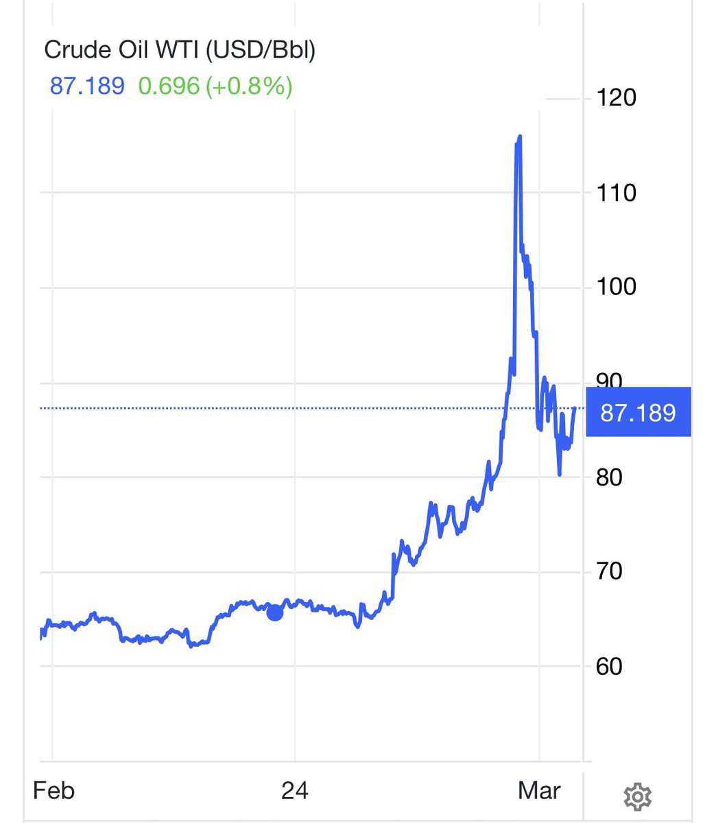 PurefoyAmebo's tweet photo. The oil price manipulation by Trump is literally fiddling (the numbers) while Rome burns.

The market is there as a system valve to correct bad decisions. What happens when it’s not only broken, but deliberately so?

I’m a believer in the Zero-Interest-Rate-Theory-of-Everything. It rotted our politics, institutions, culture, etc. Money had no value so nothing had value.

Now to oil prices. When you live in a financially-manipulated market, it also impacts everything (from political decisions to public awareness, etc). 

Hearing a lot of people see chart below and think real world oil shock is not serious, that this is not one of biggest oil shocks in history, that manipulation means 5D Chess is easy and everywhere. And even though Trump et al _know_ it’s manipulated (they’re the ones doing it!) it will still impact their thinking on rgds the #IranWar (as well as other actions), eg the idea it can be easily manipulated, managed, maybe prolonged, with easy ways out.

It all works until it doesn’t and starts producing very (very) bad results, just like zero interest rates.

The oil price might be low but that does *not* mean oil is getting through with global impact (just one example: Japan gets 80-90% of its crude from Middle East and is pretty much begging for SPR to be released)

It might be a slow burn (it’s already been burning for a while), or it might be a big bang.

And if you think they’re just doing this with the oil price…