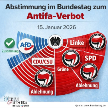 Bayerngewissen's tweet photo. In einem Rechtsstaat wäre das bereits längst geschehen. https://t.co/kEb9azIXgQ