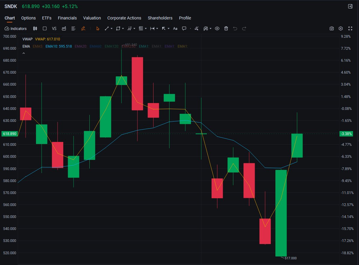 xlalimyqueenx's tweet image. 🚨 $SNDK
Bullish pre-market tape with +0.79% upside.
Core catalyst: AI-fueled NAND supercycle, blowout earnings beat, multi-year supply tightness locking in sustained margin expansion.
Don’t sleep on this high-conviction AI storage pure play.
#Trending #Breakout #Trading