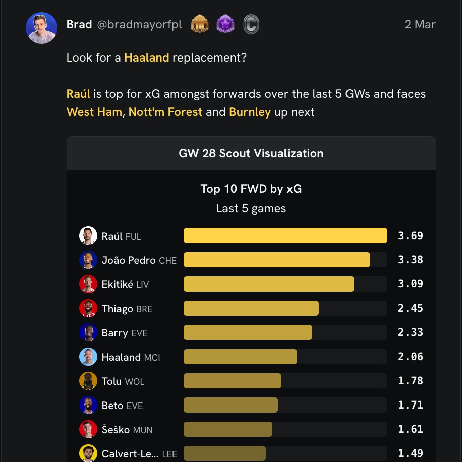 joinonetwo_X's tweet photo. FPL data, visualized and shareable.

Explore trends, share insights, and discuss decisions with other FPL managers.