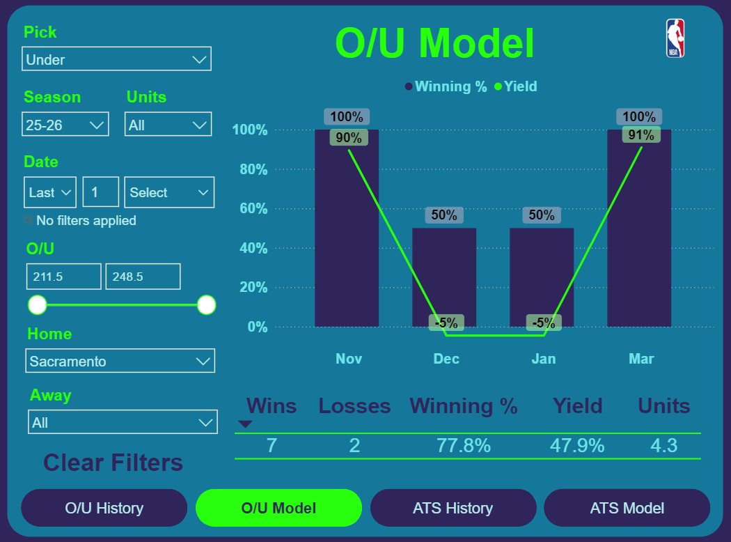 DashboardBets's tweet image. 📈Make it 7-2, +4.3u🔥

#GamblingX #NBAPicks #OverUnder #SportsBetting