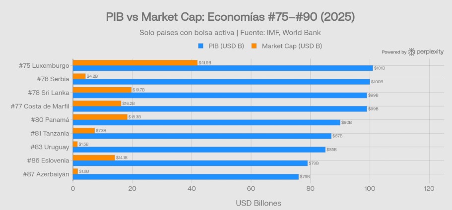 El Indicador Buffett compara el valor del mercado bursátil de un país con su PIB. Entre 75-100% es normal, más de 130% está sobrevalorado.

El de Uruguay es <2%.

Estamos en la peor posición vs. países con PIB similar...