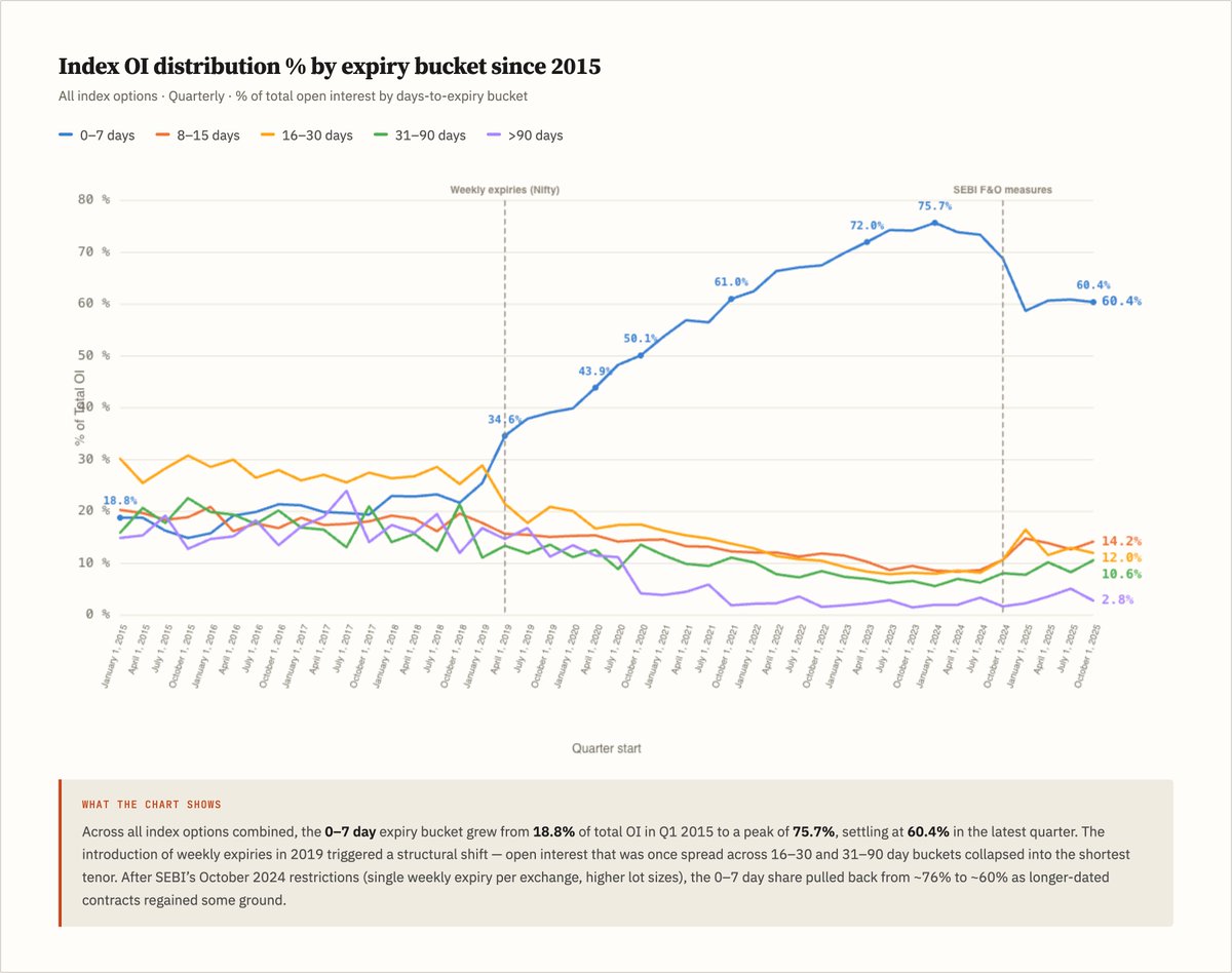 Nithin0dha's tweet photo. Hedging with Nifty options has gotten structurally harder, especially around events like the Iran-Israel-US conflict. Serious hedgers typically use contracts that are 30 days or longer. But thanks to weekly expiries, the OI profile of the market has changed dramatically.

In 2015 (Graph 1), the 0–7 day bucket was 18.8% of index OI. Today it's 60.4%. The 16–30 day bucket has fallen from ~30% to 12%.

The volume picture is even more dramatic. Total index options contracts surged from 564M per quarter in 2015 to a peak of 34.9B in Q3 2024, a 62x increase driven almost entirely by the sub-7-day bucket (Graph 2).

The market has structurally shifted from hedging to speculation. Liquidity has exploded, which is good. But genuine hedging has gotten harder because liquidity has dried up at the longer end. When volatility spikes, buying meaningful insurance is difficult precisely when people need it most.

This lopsided OI structure is a problem. A healthy market needs to offer solutions across different risk horizons, not just the next seven days. Serious participants need depth at the 30, 60, and 90-day tenors too.

So how do you fix this? Lower STT, lower exchange charges, lower brokerage for positions beyond 30 days is a reasonable start (Don't ask us yet, hold on 😃). Small price signals that make longer-dated contracts cheaper to hold should gradually draw volume back toward the tenors where real hedging happens.