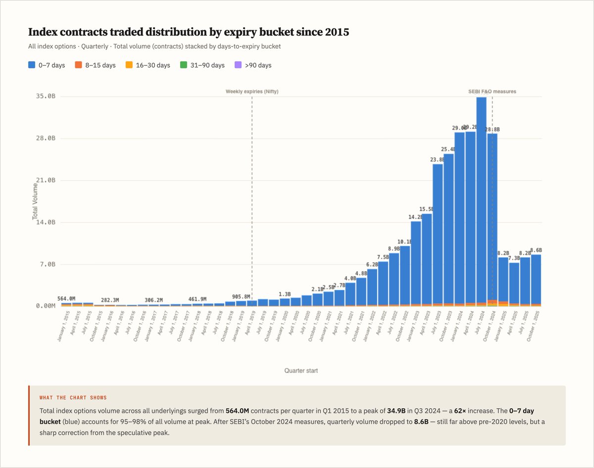 Nithin0dha's tweet photo. Hedging with Nifty options has gotten structurally harder, especially around events like the Iran-Israel-US conflict. Serious hedgers typically use contracts that are 30 days or longer. But thanks to weekly expiries, the OI profile of the market has changed dramatically.

In 2015 (Graph 1), the 0–7 day bucket was 18.8% of index OI. Today it's 60.4%. The 16–30 day bucket has fallen from ~30% to 12%.

The volume picture is even more dramatic. Total index options contracts surged from 564M per quarter in 2015 to a peak of 34.9B in Q3 2024, a 62x increase driven almost entirely by the sub-7-day bucket (Graph 2).

The market has structurally shifted from hedging to speculation. Liquidity has exploded, which is good. But genuine hedging has gotten harder because liquidity has dried up at the longer end. When volatility spikes, buying meaningful insurance is difficult precisely when people need it most.

This lopsided OI structure is a problem. A healthy market needs to offer solutions across different risk horizons, not just the next seven days. Serious participants need depth at the 30, 60, and 90-day tenors too.

So how do you fix this? Lower STT, lower exchange charges, lower brokerage for positions beyond 30 days is a reasonable start (Don't ask us yet, hold on 😃). Small price signals that make longer-dated contracts cheaper to hold should gradually draw volume back toward the tenors where real hedging happens.