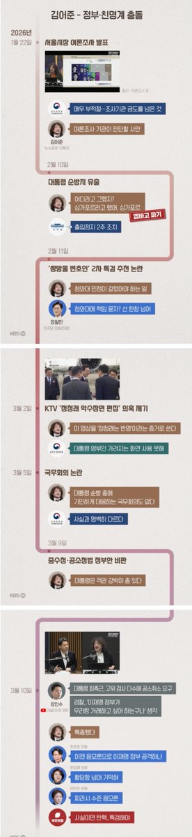 KBS) 김어준 논란, 갈등 격화
- 서울시장 여조 제멋대로
- 대통령 순방 유출
- 쌍방울 변호인을 2차특검, 정부 탓
- KTV 악수 음모론
- 국무회의 없었다 가짜뉴스
- 검찰개혁 정부안 비난
- 장인수발 찌라시 유포 

모아놓으니 어마어마하다. 이게 역모지.