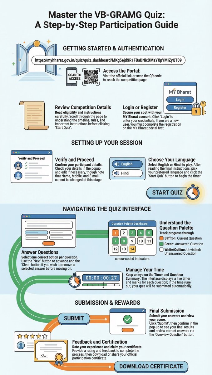 Empowering young minds with knowledge to shape the future of rural India. 🌾🇮🇳

The Viksit Bharat G RAM G Quiz 2026 encourages youth to test their knowledge and engage with the vision of strengthening rural livelihoods and building a Viksit Bharat. Through this initiative, young