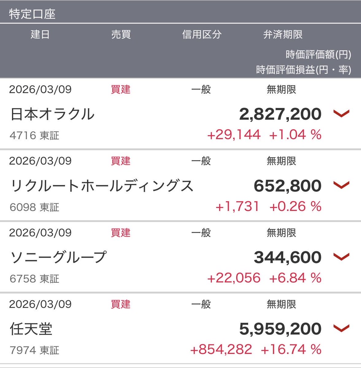 去年は暗号通貨を増やしたいと言っていたけれど、結局ビットコインちょっとしか買っていません。
積立NISAはs&amp;500→FANG+へ移行🔄
信用取引に興味を持ち(大きいお金を動かせるから)、一昨日から日本株を買ってみました。
今年は、信用取引(短期〜中期取引)で趣味をする為のお小遣いを稼ぎたいです。