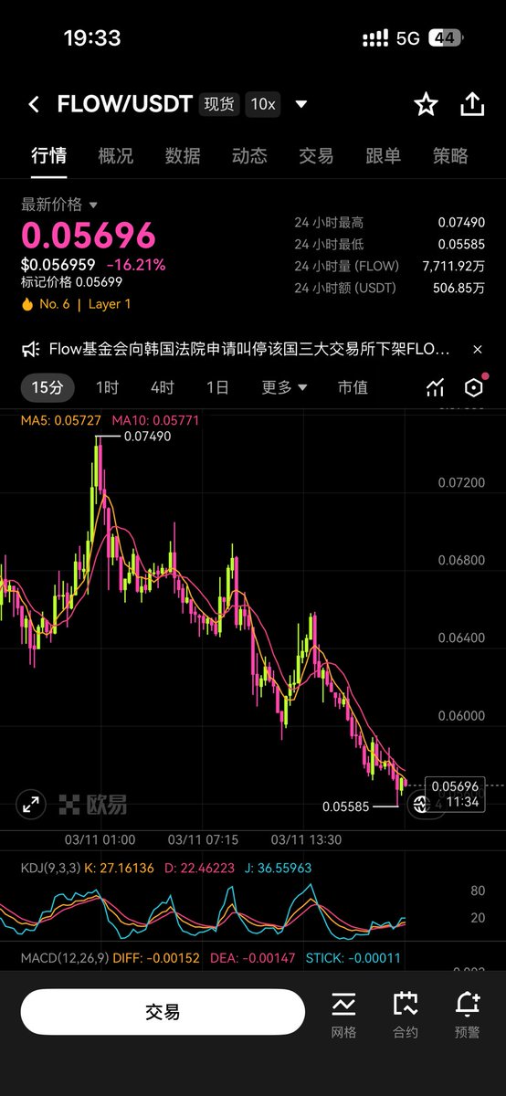 Mainly_302's tweet photo. @flow_blockchain 人家下架你还申请，不告你诈骗都好的了，垃圾玩意，这会了还拉高出货，等着归零吧 https://t.co/GuVDE5vFEI