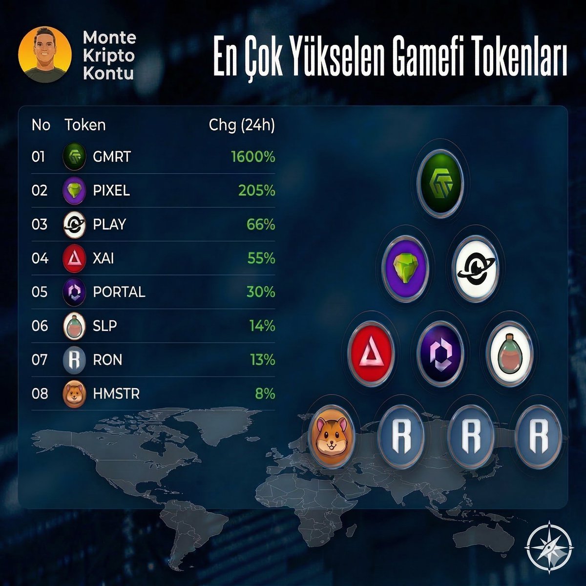 MonteKriptoKont's tweet photo. Oyun tokenlarında ilginç bir yükseliş var.

$GMRT   %1600 
$PIXEL    %205 
$PLAY      %66 
$XAI          %55 
$PORTAL %30  

Epey inceliyorum fakat rasyonel bir sebep henüz bulamadım. Zaten kriptonun mantıklı bir şekilde hareket ettiğini kim söyledi ki ?

Neyse yakında çıkar kokusu. Buradan paylaşırım.