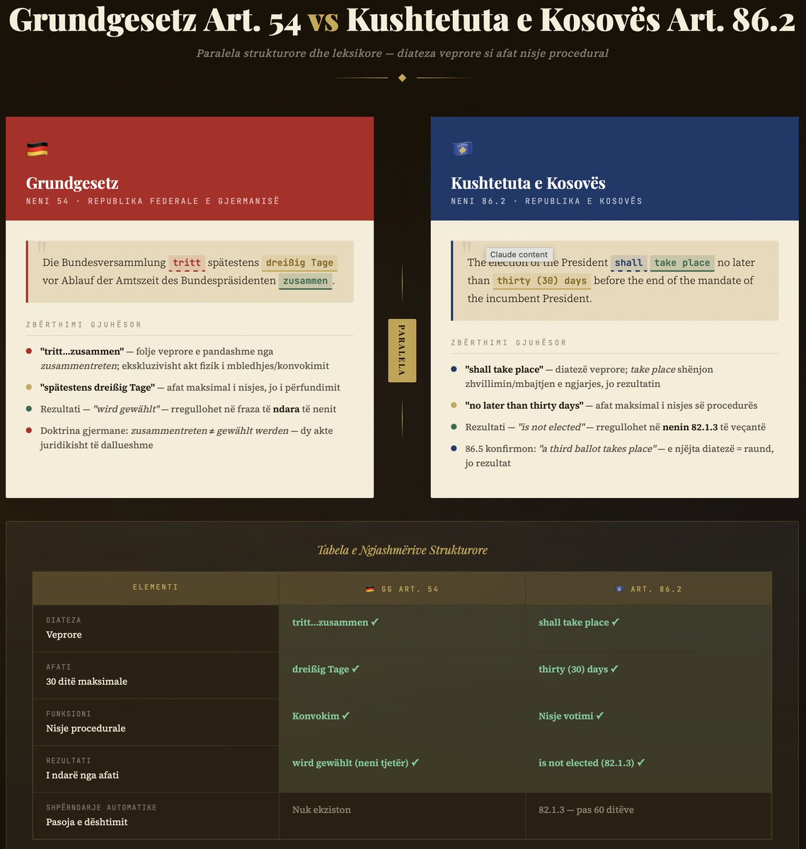Paralela strukturore dhe leksikore ndërmjet GG Art. 54 dhe Art. 86.2 është mjaft e ngushtë për të mbështetur tezën se hartuesit e Kushtetutës së Kosovës e kanë modeluar nenin mbi traditën kushtetuese gjermane.