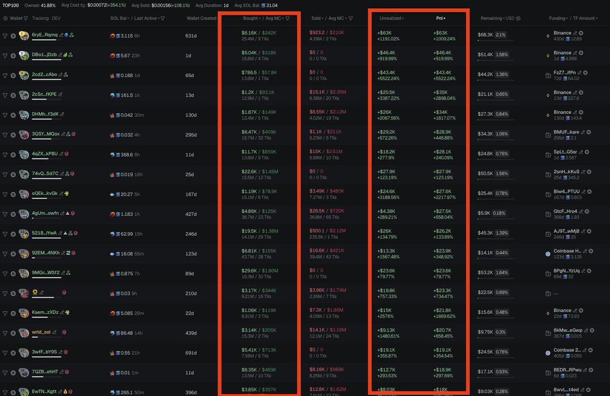 0xMrBeefman's tweet image. Looked at the Distorted distribution

A few interesting points

$Distorted 3.35M
EPuZ1X6pPzac3ELPsT59LStmgaSr4kBJvaAbL15Fpump

On the bubblemap there are many small clusters

Top 10 holds around 15% of supply, for me that is a borderline level before a red flag

What surprises me