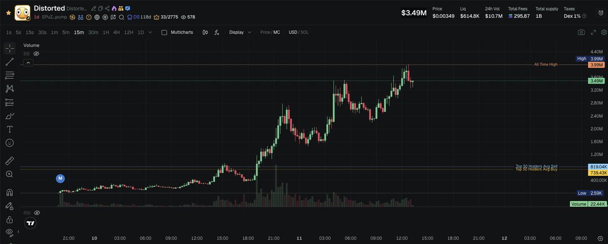 0xMrBeefman's tweet image. Looked at the Distorted distribution

A few interesting points

$Distorted 3.35M
EPuZ1X6pPzac3ELPsT59LStmgaSr4kBJvaAbL15Fpump

On the bubblemap there are many small clusters

Top 10 holds around 15% of supply, for me that is a borderline level before a red flag

What surprises me