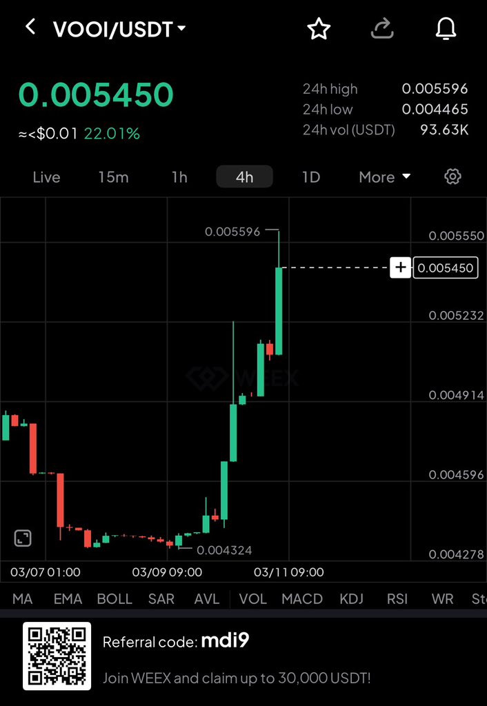 Afam_MariamFx's tweet photo. #VOOI is up +22.01% within 4-Hour timeframe on #WEEX Spot…. 🔥🔥🔥🚀🚀🚀
Why just watch the market when you can trade smart on #WEEX?
#DonaldTrump #bb27 #deprem #٢٠رمضان #TemptationIsland #sstvi #paobc https://t.co/o5Vnh3qaDG