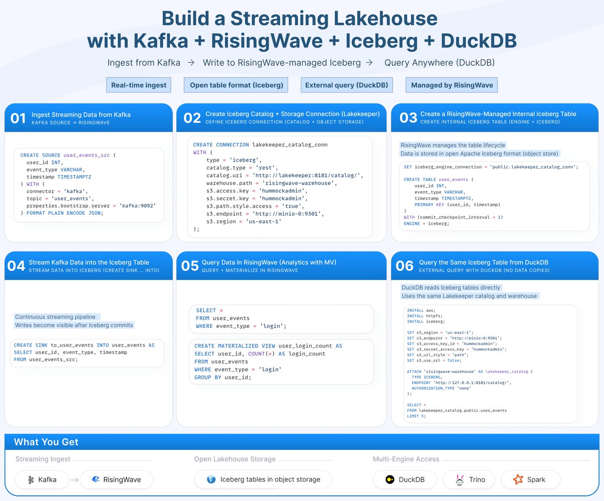 RisingWave tweet media