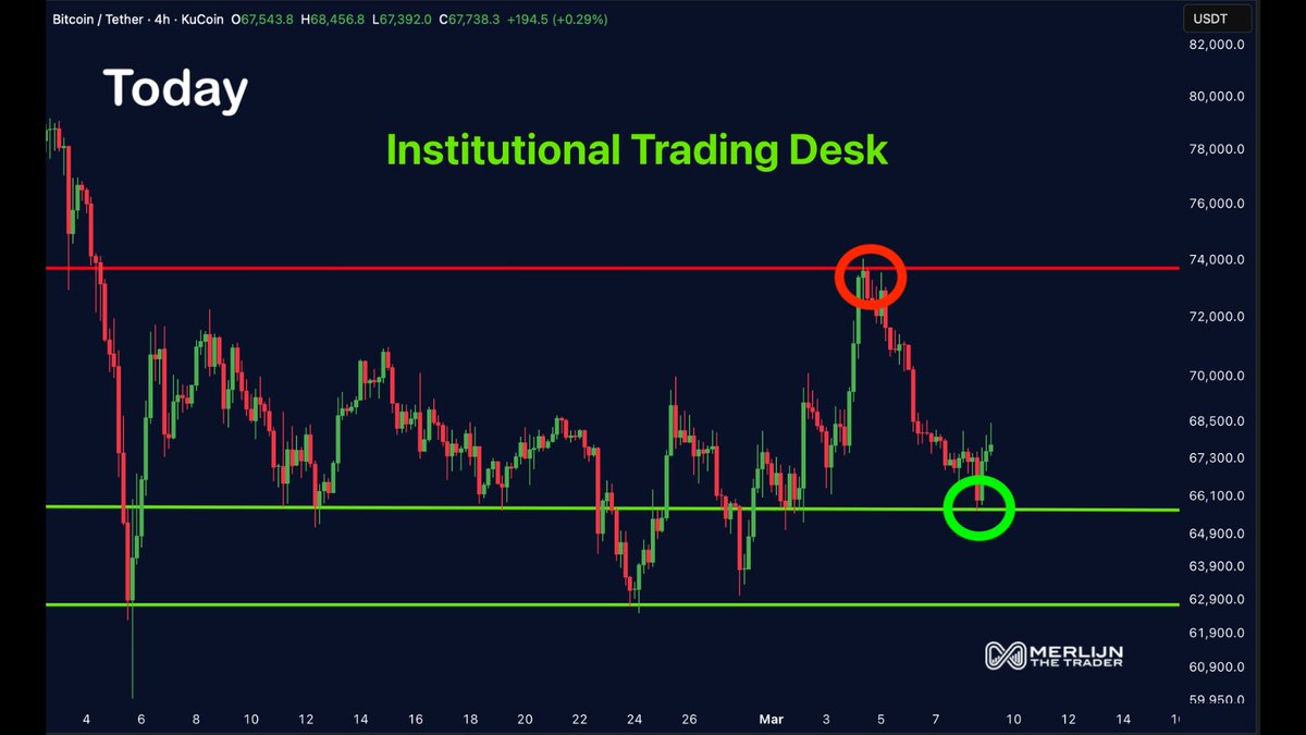 Kaylin_Ness's tweet photo. This level was identified days before the move.

Price moved directly into it and reacted immediately.

Retail traders call this support and resistance.

Institutional traders know it's liquidity. https://t.co/DKWNE0iSd8