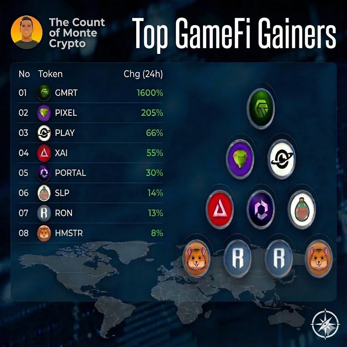 There is an interesting surge in gaming tokens.

$GMRT   +1600%
$PIXEL  +205%
$PLAY   +66%
$XAI    +55%
$PORTAL +30%

I’ve been looking into it quite a bit, but I haven’t found a rational reason yet. Then again, who ever said crypto moves in a logical way?

Anyway, the reason