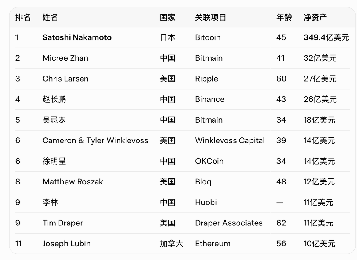ViewsOfChris's tweet photo. 一起来回顾一下，2020年的一个traderofcrypto网站的统计，关于数字货币最有钱的人物榜。
赵长鹏CZ @cz_binance 由当年的26亿美金，增长至现在福布斯所说的1,100亿美金，当年还有吴忌寒、徐明星和李林在前十。 爆炸头SBF、孙宇晨 @justinsuntron 还没进榜。

如今变化之大，如此唏嘘、慨叹不已！行业的发展，当时没太多人能想象到今天的雄伟。

这才过了5-6年！真的是十年人事几番身。

榜里，中国 代表性最强（11人中占5人），主要来自矿机硬件（Bitmain）和加密交易所（Binance、OKCoin、Huobi）。
美国 紧随其后，有4人（Ripple、文克莱沃斯双胞胎、Bloq、Draper）。
年龄范围从34岁（最年轻：吴忌寒 和 徐明星）到62岁（Tim Draper）。