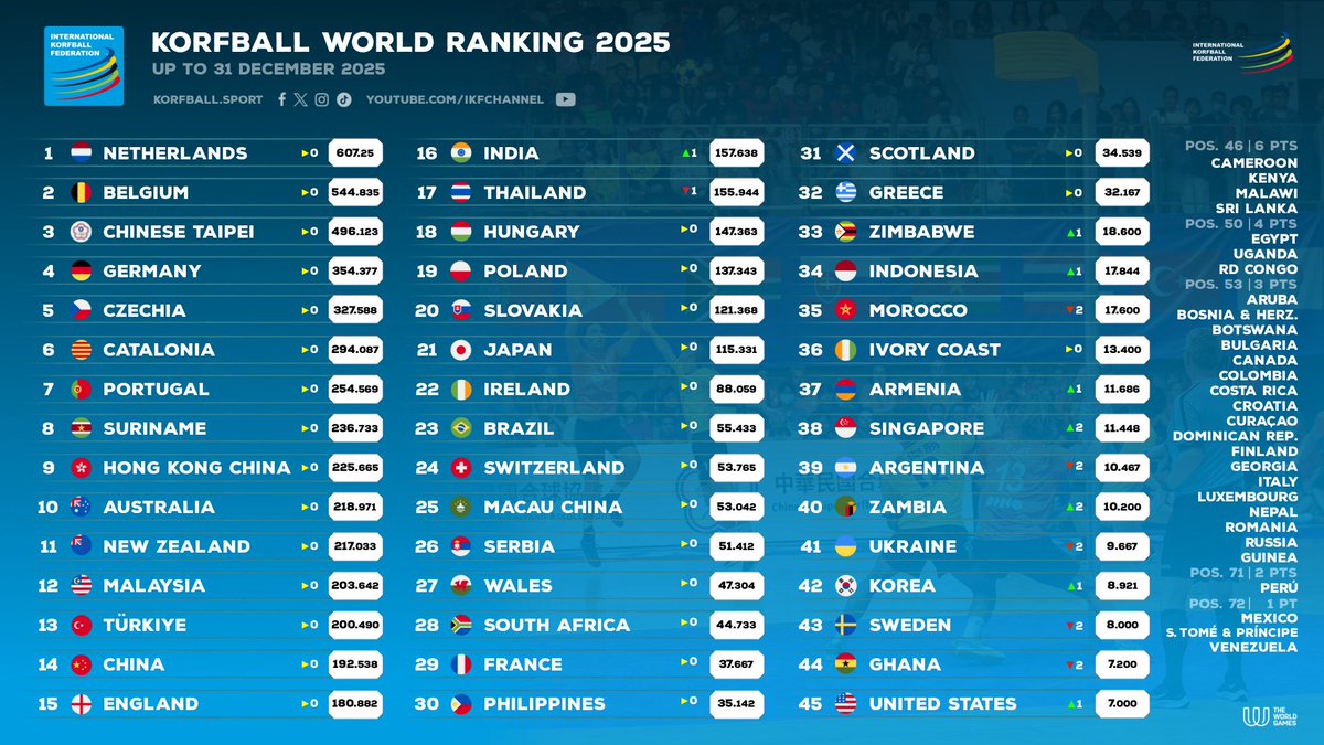 Korfball.org - IKF tweet media