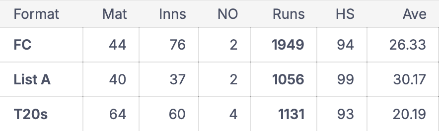 Cricket Draft Insight 🏏🔴⚪️🏆 tweet media