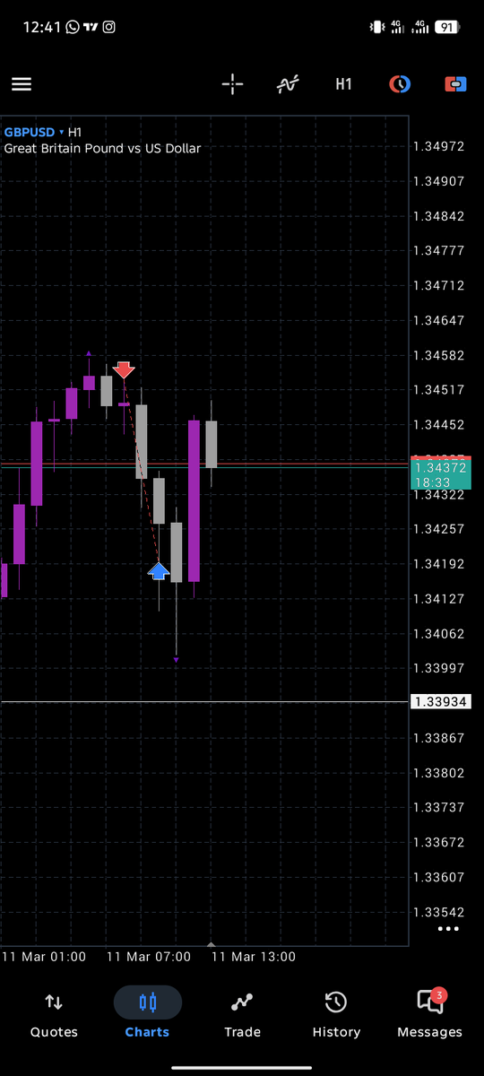 WatchmanJoe's tweet photo. Clear and precise..
#Donlyjoeking
#Dominateyourginance
#Days of little beginnings 
#ForexProfit https://t.co/bJA5rb202t