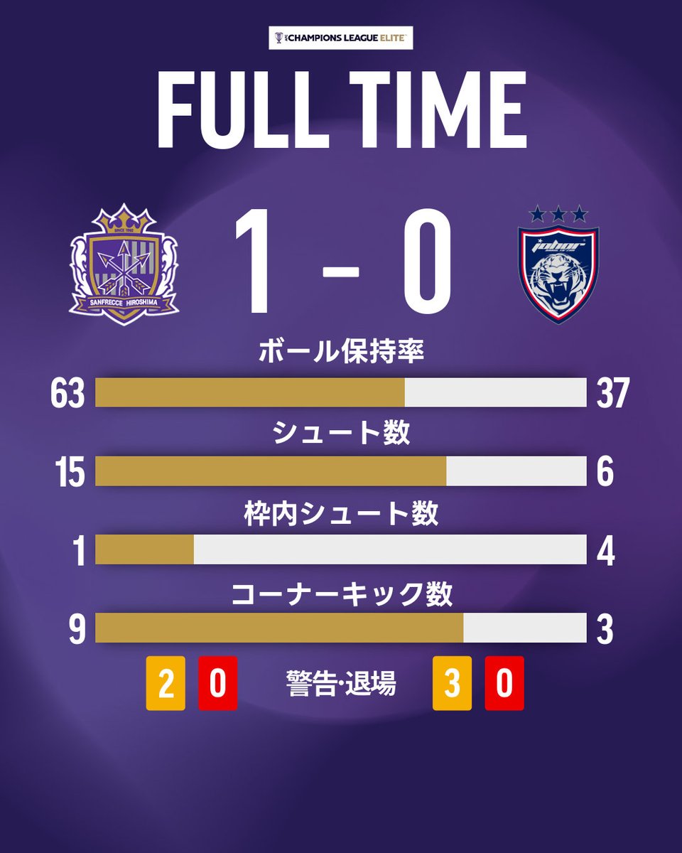 sanfrecce_SFC's tweet photo. 𝑭𝑼𝑳𝑳 𝑻𝑰𝑴𝑬

広島 1-0 ジョホール

⚽木下康介

※2試合合計2-3、敗退が決定

#sanfrecce https://t.co/y4HQmVMjws