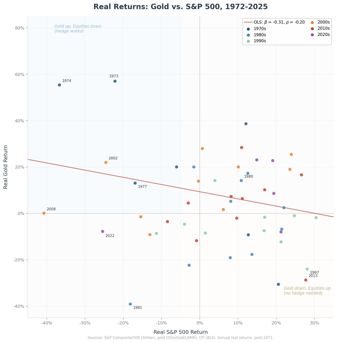 JesusFerna7026's tweet photo. In my previous post I looked at the real price of gold over 155 years:

https://t.co/ukrS9FNfuj

The natural follow-up is: Does gold work as a safe asset? Does it tend to do well when equities do badly?

The exercise is simple. I computed annual real returns on gold and on the S&P 500 (the S&P Composite before 1957) from 1875 to 2025, deflating both by the CPI. I then asked how the two co-move.

Start with the full sample. The unconditional correlation of real gold returns with real S&P returns is -0.13. Negative, which is the right sign for a hedge, but small and not statistically distinguishable from zero. A regression of real gold returns on real S&P returns gives a beta of -0.17, a t-statistic of -1.26, and an R-squared of 0.017. The S&P explains essentially nothing about gold over 150 years.

But the full sample mixes two completely different regimes. Before 1971, the gold price was set by law and conveyed almost no information. The pre-1971 correlation is -0.01, which is zero. So set it aside and focus on what happened after gold became a market price.

Post-1971, the unconditional correlation strengthens to -0.20, and the beta rises to -0.31 (t-statistic -1.52, marginal but more respectable). The conditional results, however, are more informative than any regression. In the 19 years when the S&P posted negative real returns, gold averaged +9.9% in real terms. In the 35 years when the S&P was up, gold averaged +6.6%. Gold does better when equities fall, though it earns positive real returns in both states. That second fact is useful in itself if you are building a portfolio.

The individual episodes tell the story better than any correlation coefficient. In the worst equity years since 1971, gold delivered +57% real in 1973 (S&P down 22%), +55% in 1974 (S&P down 37%), +22% in 2002 (S&P down 25%), +13% in 1977 (S&P down 17%), and roughly flat in 2008 (S&P down 41%). In four of the five worst years for equities, gold was strongly positive.

The big exception is 1981. Volcker's rate hikes simultaneously crushed both equities (-18%) and gold (-39%). This was not a minor footnote. It tells you what gold is pricing. Gold hedges against the loss of institutional credibility. It does not hedge against its restoration. When a central bank is aggressively and credibly fighting inflation, gold falls, because the very thing gold prices (the risk that nobody is minding the printing press) is being resolved.

The mirror image holds too. In the best equity years, gold suffers: -29% real in 2013 (S&P up 28%), -24% in 1997 (S&P up 28%), -2% in 1995 (S&P up 30%). When equities are booming and confidence in institutions is high, nobody wants gold.

One finding surprised me. The conditional correlation is -0.40 in equity-up years but only -0.12 in equity-down years. The negative co-movement is stronger when things are going well. Gold is more reliably a contrarian bet in good times than a hedge in bad times. In crashes, gold usually rallies, but the relationship is noisy. In 2022, the S&P fell 25%, and gold fell 8%. Both declined together.

What do I take from this? Gold is not a perfect hedge against equity risk. No single asset is. But it has a mildly negative beta, a positive average real return, and a tendency to perform well precisely when investors need it most. The exception to remember is 1981. If the source of the crisis is a central bank restoring its credibility, gold will not help you. Gold prices the absence of credibility, not its presence.