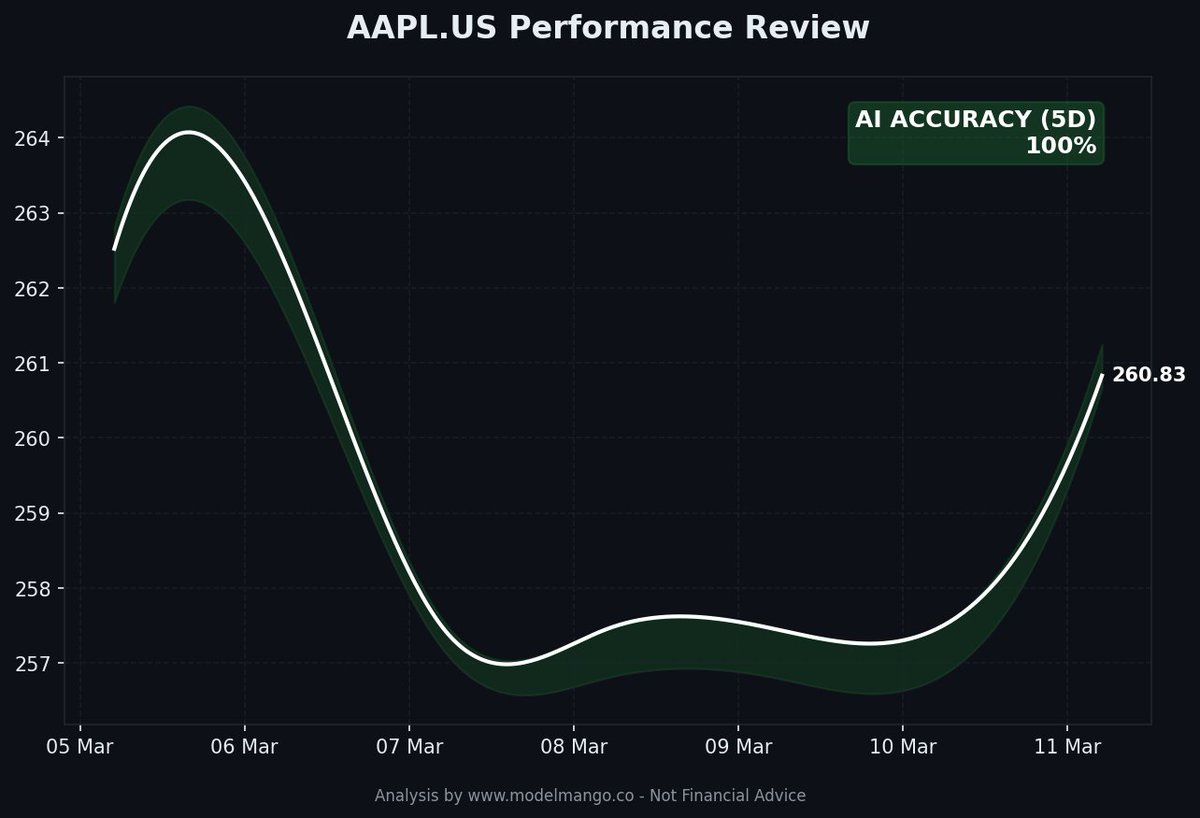 ModelMango's tweet photo. Mid-Day Review: #AAPL

AI Accuracy (Last 5 Days): 100%

Visualizing how price is respecting the predicted range.

Full data: https://t.co/ZqOdsITcPY #AITrading https://t.co/90K4Y9Eq6s