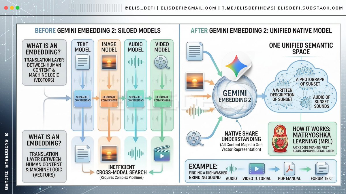 This is one of the most insane launch this week.

The reason:

Previously, AI needed separate translators for text, images, audio, and video. Now, this single model translates them all into the exact same "mathematical language" simultaneously.

You can now seamlessly search for