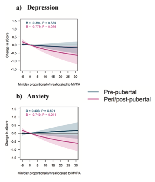 graciamarcoluis's tweet photo. 📢 New paper published!
In our new study, we analyze the association between physical activity and mental health in cancer survivors. 
📄 Read the open access article:
https://t.co/5mTLFp7bVr
#CancerSurvivors #MentalHealth #PhysicalActivity #PublicHealth #SportScience https://t.co/9s1ZfC4wRy