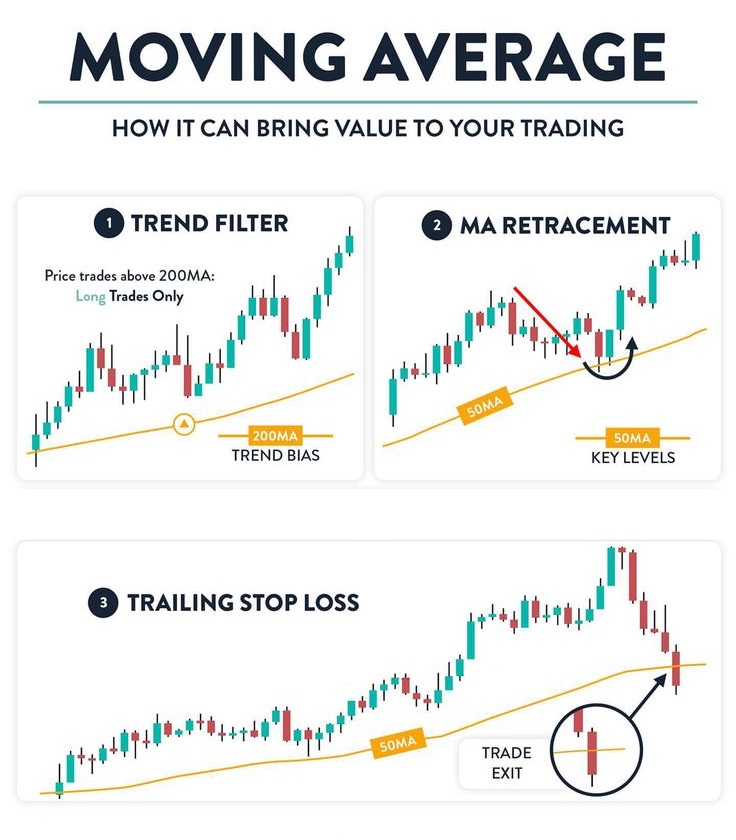 TechnoFunda6's tweet photo. Moving Averages can add structure to your trading. 📊
Use them to identify the trend, spot retracements, and trail your stop loss effectively.
#Trading #MovingAverage #TechnicalAnalysis #StockMarket 📈 https://t.co/scCt0xR5US
