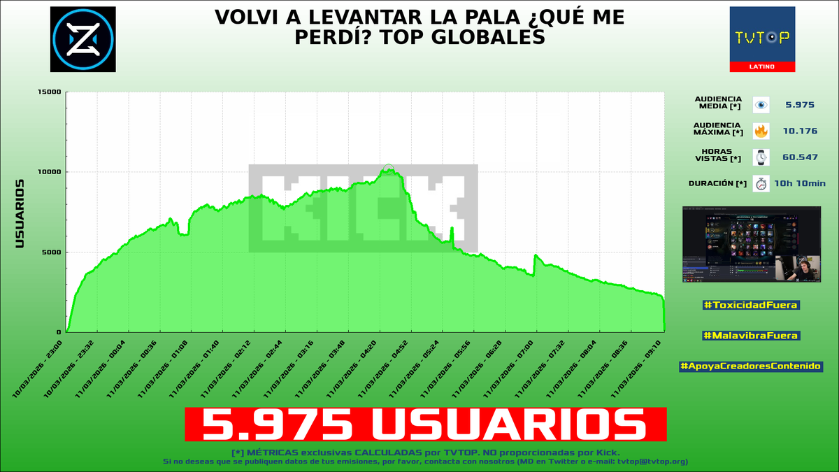 tvtop_es's tweet photo. ¡Emisiones finalizadas! Nuestros datos (media/peak) 🧐 :
🥇 🇦🇷 #Zeko 🎮🔥 > 6K/10.2K
🥈 🇲🇽 #ElFedelobo 🎮 > 4.8K/5.7K
🥉 🇵🇪 #Glogloking 🤪 > 2.9K/3.2K
4⃣ 🇲🇽 #Elded 🇩 > 1.8K/2.4K
#JustChatting #SlotsCasino #EASportsFC26 https://t.co/aiGsI9KQYb