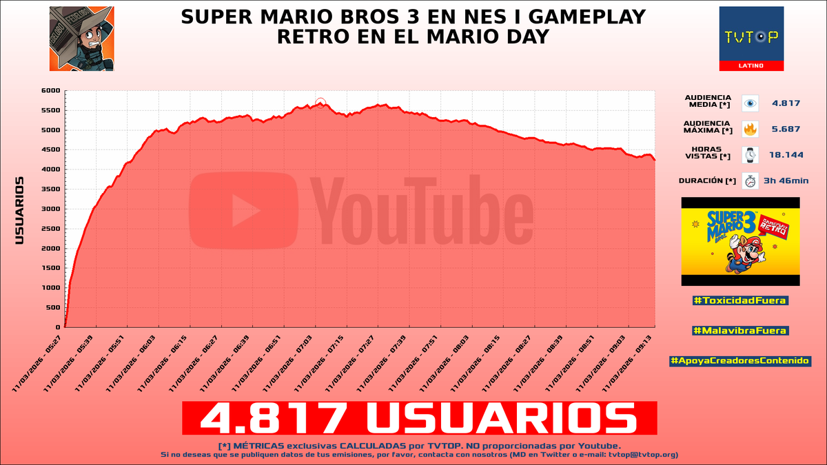 tvtop_es's tweet photo. ¡Emisiones finalizadas! Nuestros datos (media/peak) 🧐 :
🥇 🇦🇷 #Zeko 🎮🔥 > 6K/10.2K
🥈 🇲🇽 #ElFedelobo 🎮 > 4.8K/5.7K
🥉 🇵🇪 #Glogloking 🤪 > 2.9K/3.2K
4⃣ 🇲🇽 #Elded 🇩 > 1.8K/2.4K
#JustChatting #SlotsCasino #EASportsFC26 https://t.co/aiGsI9KQYb