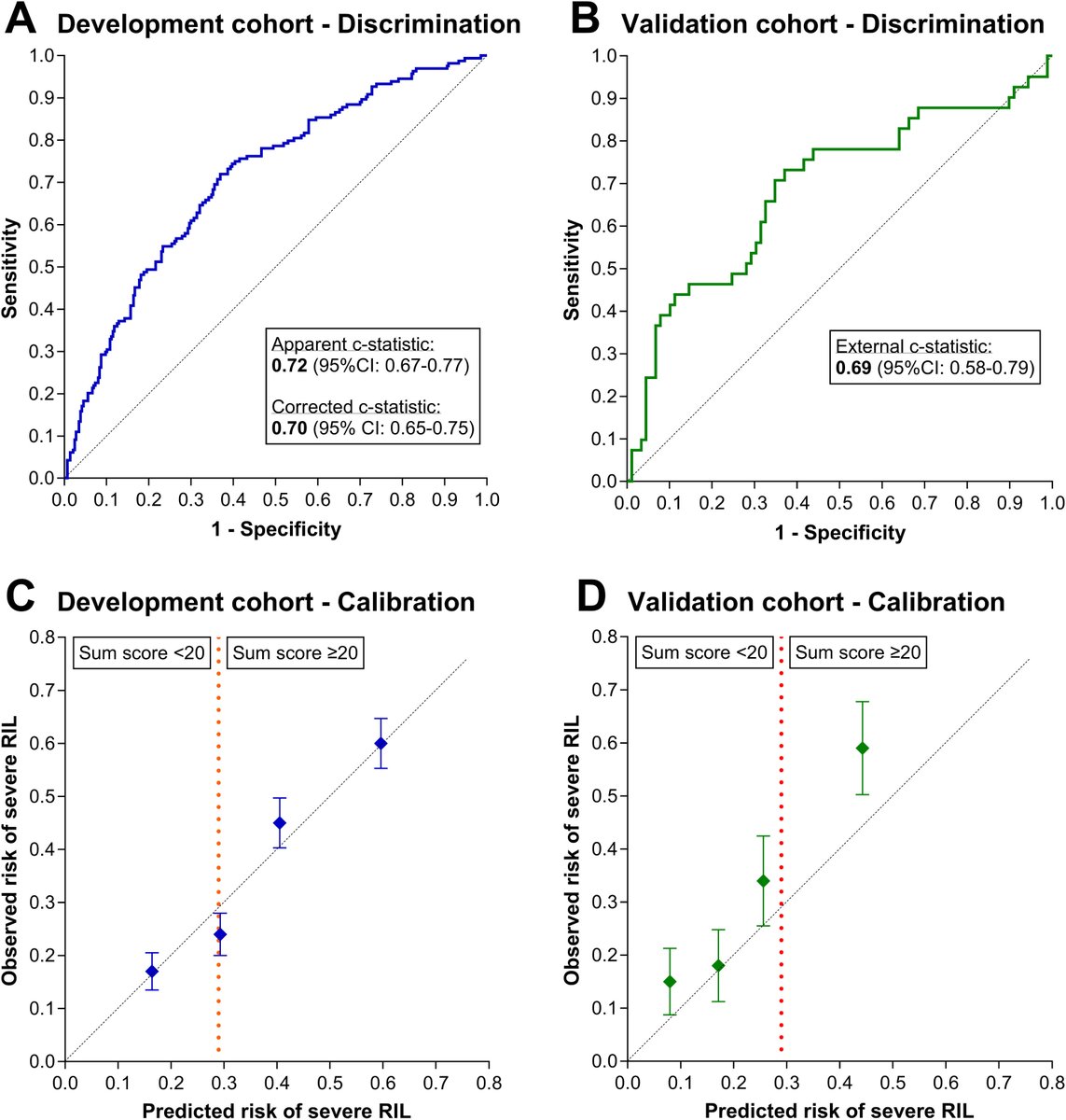 Can we predict immunotherapy success by forecasting severe radiation-induced lymphopenia (RIL)? A pretreatment NSCLC nomogram shows only low RIL-risk patients benefit from adjuvant durvalumab, potentially enabling personalized RIL mitigation and optimized immunotherapy. Read it